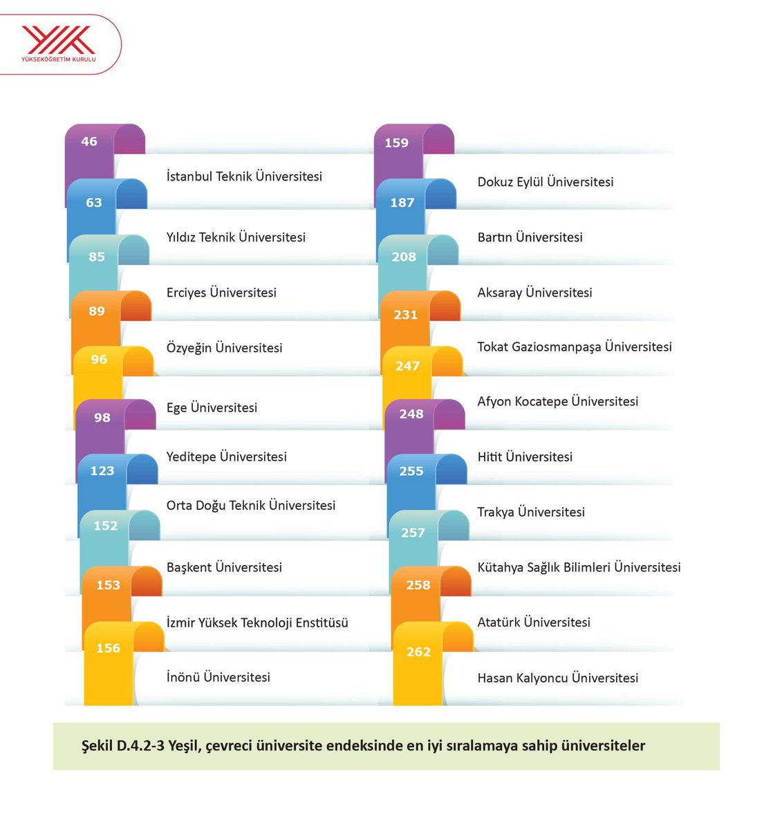 Üniversitelerimizin sürdürülebilir, enerji verimli, doğayla uyumlu, çevre dostu kampüsler oluşturulması yönündeki çalışmaları ve başarıları uluslararası sıralamalara da yansıyor. Yeşil Üniversite Endeksinde (Green Metric) ilk 100’de 6, ilk 1000’de 93 üniversitemiz yer aldı.