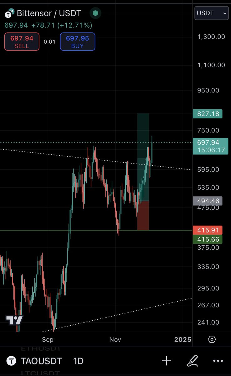 $TAO semble prêt à exploser vers un nouvel ATH.
Reste à voir jusqu’où il ira.
