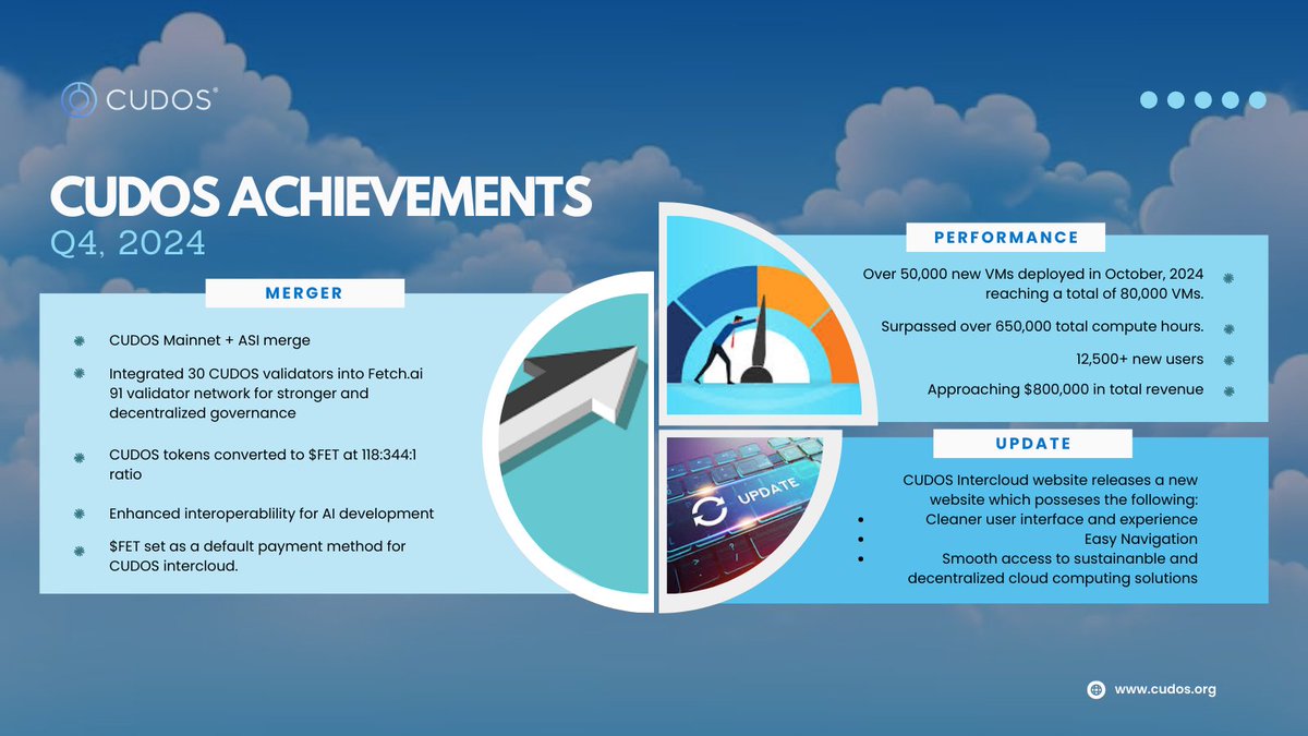 heisgero's tweet image. What a year, it has been! 
@CUDOS_ keeps reaching greater heights 

This Q4 has been exceptional 
Check out Information about the Token Merger,  Performance and all latest update in my Infographics 

#CUDOS #Intercloud #Computing