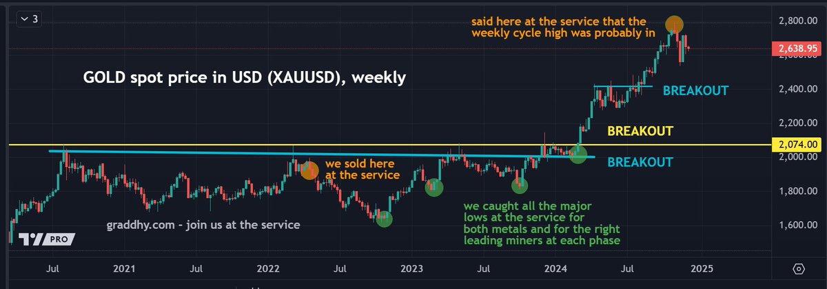 $GOLD Said two weeks ago this pullback could be shallow, and that the low could very well already be in, or get a final undercut low. Join now so you are ready knowledge wise and position wise when the next big upleg starts. Clearer details are always at the service. #joinus