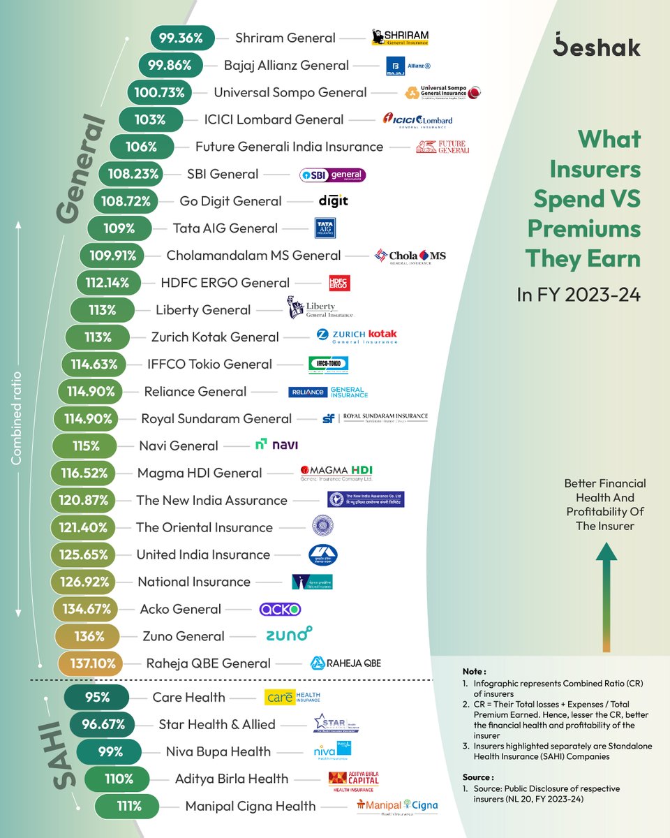 BeshakIN's tweet image. Who's making the monii?! 💰
We dug deep and found out the profitability and financial health of 24 general and 5 Standalone Health Insurance (SAHI) companies.
Read on 👇
#visualdata #combinedratio #profitable #generalinsurance #healthinsurance #premium #infographic