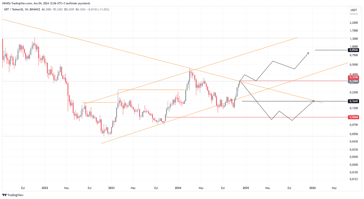 nhtctnk's tweet image. Sizden Gelenler...

#GRT HAFTALIK alanda direnç bölgesindeyiz.

2 Oyun planı kuralım.
1.    0.3250 üstü haftalık kırılım ve kapanışlarda dahil olmak ve 0.89 beklemek

2. 0,16  ve 0,1 seviyelerine geri çekilirse kademeli giriş yapmak.

Onun dışında bu üründe aksiyon almayacağım