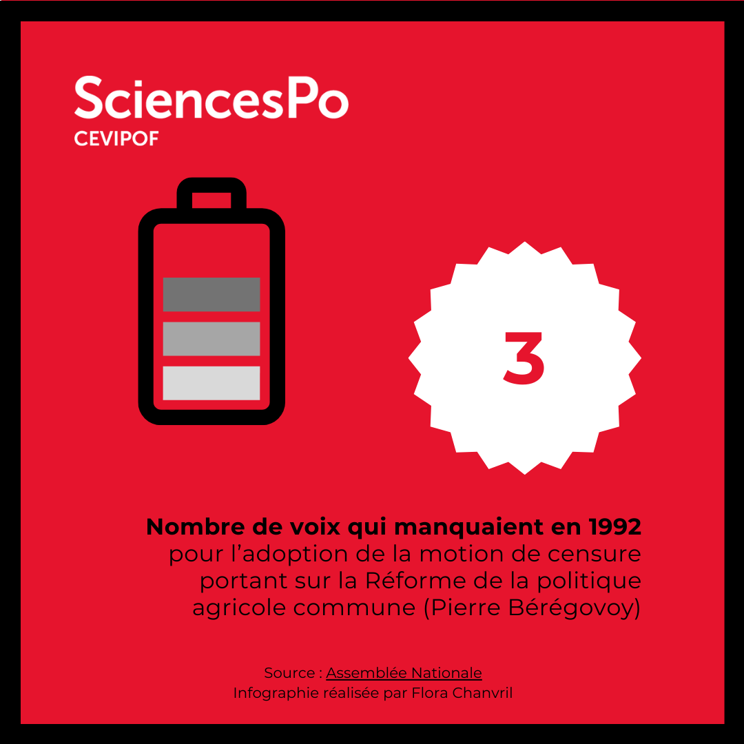 FloraChanvril's tweet photo. #MotionDeCensure 
En attendant les discussions aujourd'hui à partir de 16h sur les 2 motions déposées :
💡 4 chiffres à retenir sur les motions de censure discutées depuis 1958 ⤵️ https://t.co/o2HHSTKd0v