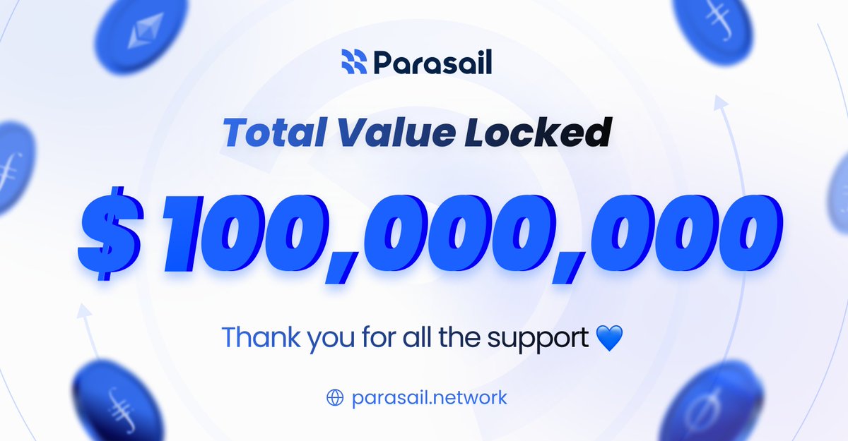 parasailnetwork's tweet photo. We’re thrilled to announce a monumental milestone: Parasail has surpassed 100 MILLION in TVL! 🚀

This achievement would not have been possible without the incredible support of our community. Thank you, Parasailers, for trusting us to deliver the easiest way to earn DePIN rewards.

Here’s to reaching even greater heights together! 🌟