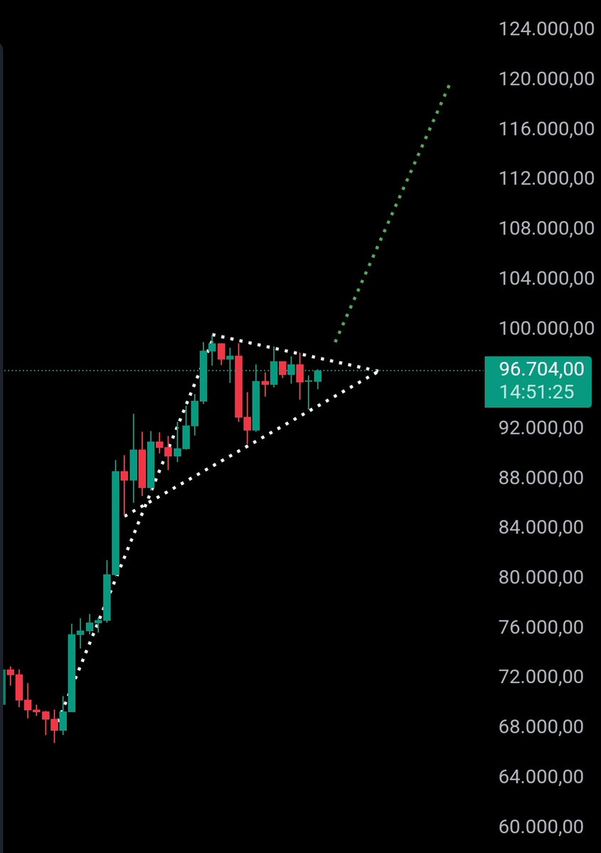 #Bitcoin 120.000$ Yükleniyor...