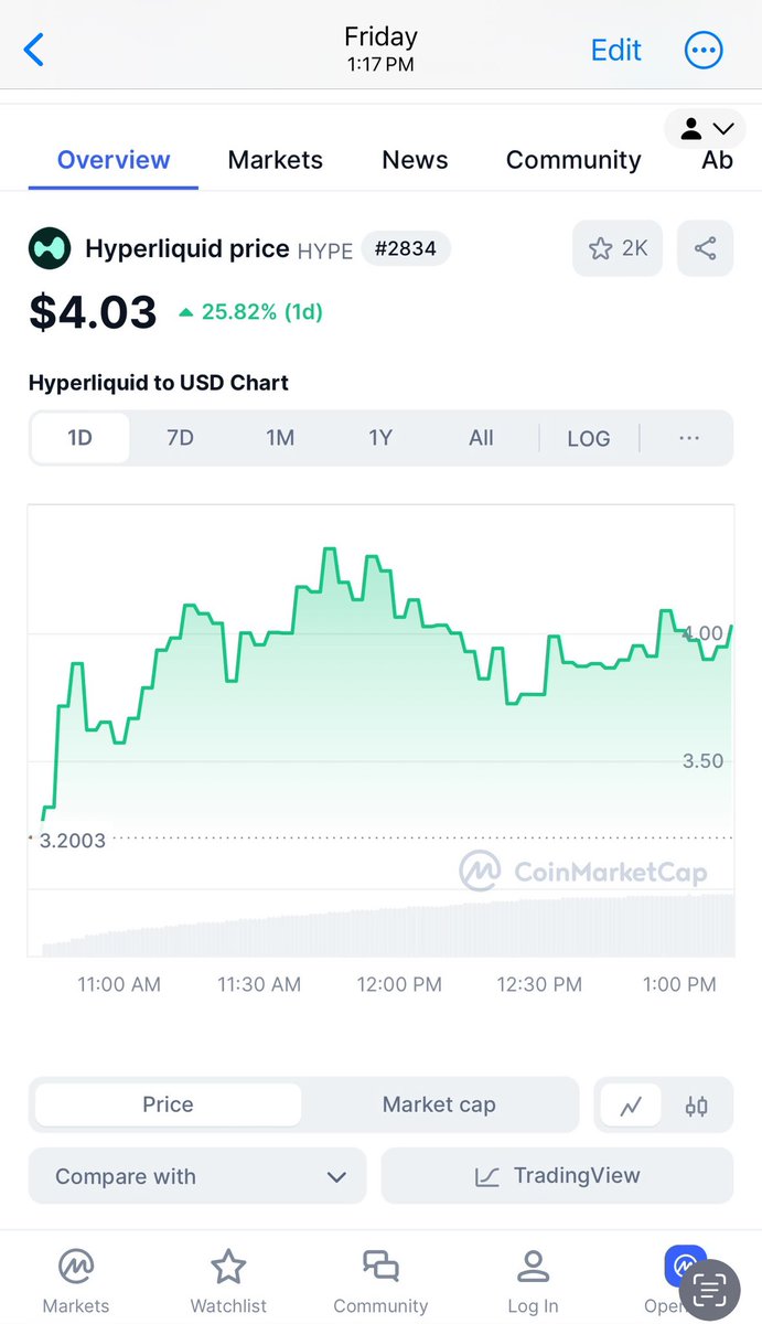 Took me such a long time to get USDC on the arb network

Guess it was worth it after all.

Morale of the story: don’t be lazy when it comes to buying coins 

#Hyperliquid