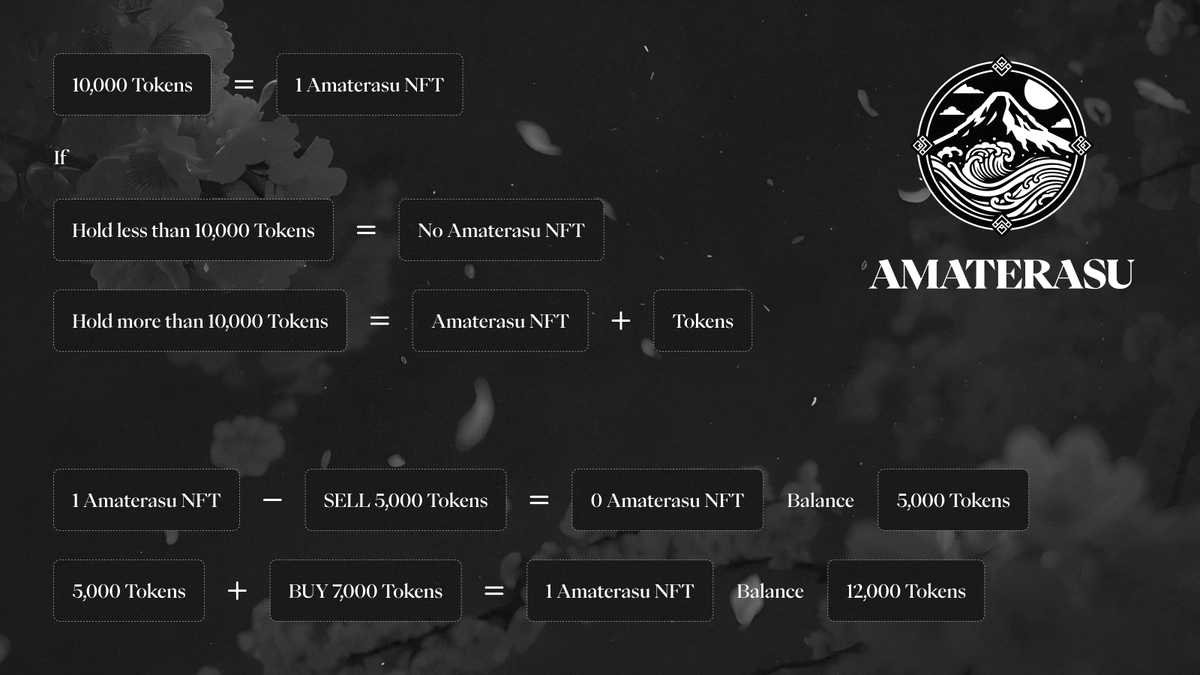 Amaterasu's Hybrid Asset Mechanic

- Fungible token (FT) and Non-Fungible Token (NFT) contracts are interlinked.
- Actions on one contract reflect on the other.
- Acquiring the adequate FT amount mints an NFT.
- Selling the FTs forfeits the corresponding NFTs if the