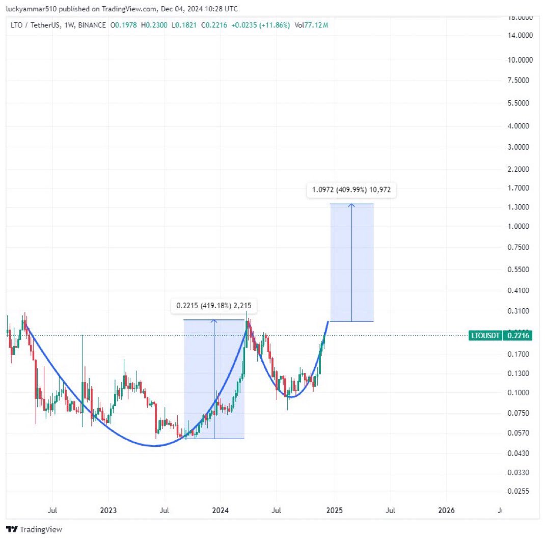 Cryptobullmaker's tweet photo. $lto my most bullish coin for #bullrun on #binance 

Reasons why i am  bullish on #LTO

•Falling wedge on weekly 
•Cup and handle on Weekly
•Similar #RWA chart to $rsr 
•Undervalued #Rwa project 
•Soon wallet launching 

Pls like and retweet ❤️ https://t.co/srmW5JI1eB
