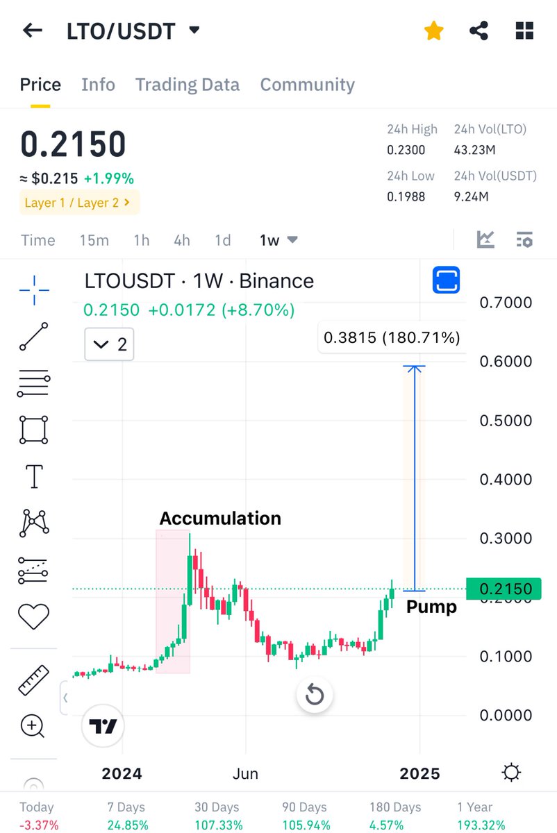 Cryptobullmaker's tweet photo. $lto my most bullish coin for #bullrun on #binance 

Reasons why i am  bullish on #LTO

•Falling wedge on weekly 
•Cup and handle on Weekly
•Similar #RWA chart to $rsr 
•Undervalued #Rwa project 
•Soon wallet launching 

Pls like and retweet ❤️ https://t.co/srmW5JI1eB