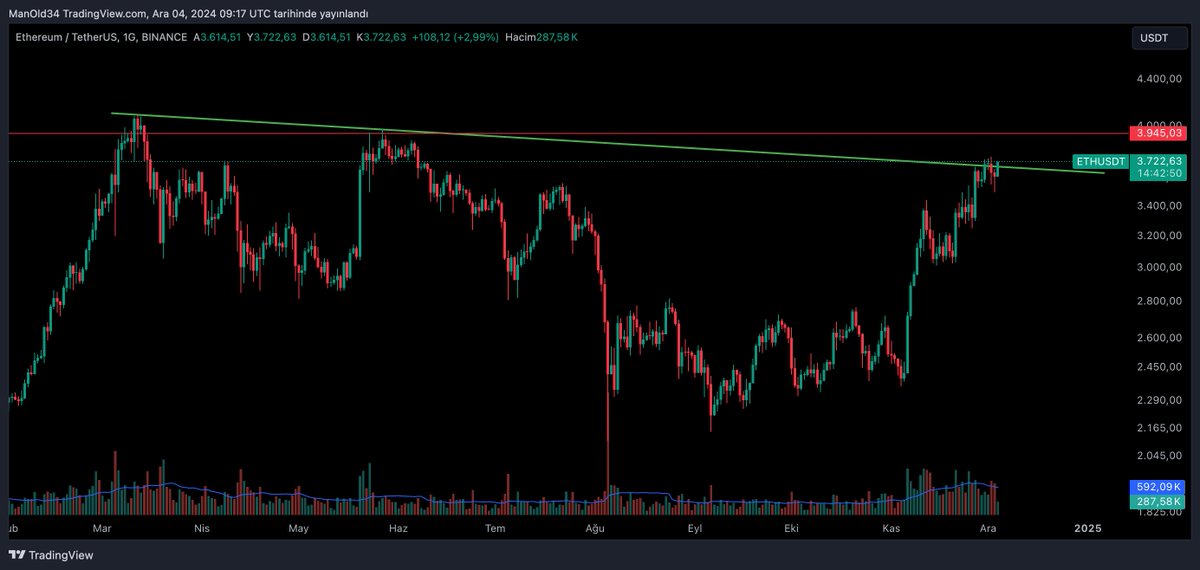 CryptoPolicee's tweet photo. $ETH trend kırılımı geldi. Eğer 1-2 tane 4h kapanış gelirse 4k$ seviyelerine bir yükselme görebiliriz. Kalıcı olamazsa yeni pozisyon açmak için beklemede kalacağım. Sizlerde riskini yönetin. Alacağım aksiyonları sizlerle paylaşmaya devam edeceğim. Bol kazançlar

#Bitcoin #BTC https://t.co/DxnbaI6nvb