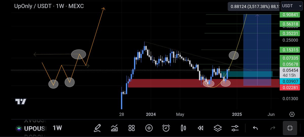 CryptoHiddenG's tweet photo. #UPO 📈
Another design of the $Naka team relies on $upo reinforcement 
The TA of this Asset, after retesting the red buying zone, is now trying to complete the third upward wave, after completing this cycle, you can think about the above goals

Small MC =bonus in active teams https://t.co/PctZ7gFBux