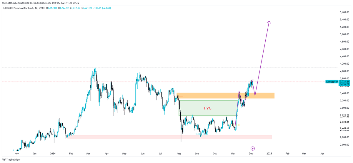 AngeloDahoud's tweet photo. "$ETH to $5,300 by EOY? 🚀 All signs point up:

1- Perfect tap on the OB, no break.
2- Closed the daily FVG and retested like clockwork.
3- No pullback? This might be lift-off! 🌌

Bulls, are you ready for the ride? Or do you see something I don’t? Let’s discuss! 🧠🔥
#Ethereum #ETH #CryptoCharts #Bullish #AltcoinSeason #DeFi #HODL #CryptoTraders #TechnicalAnalysis #Blockchain"