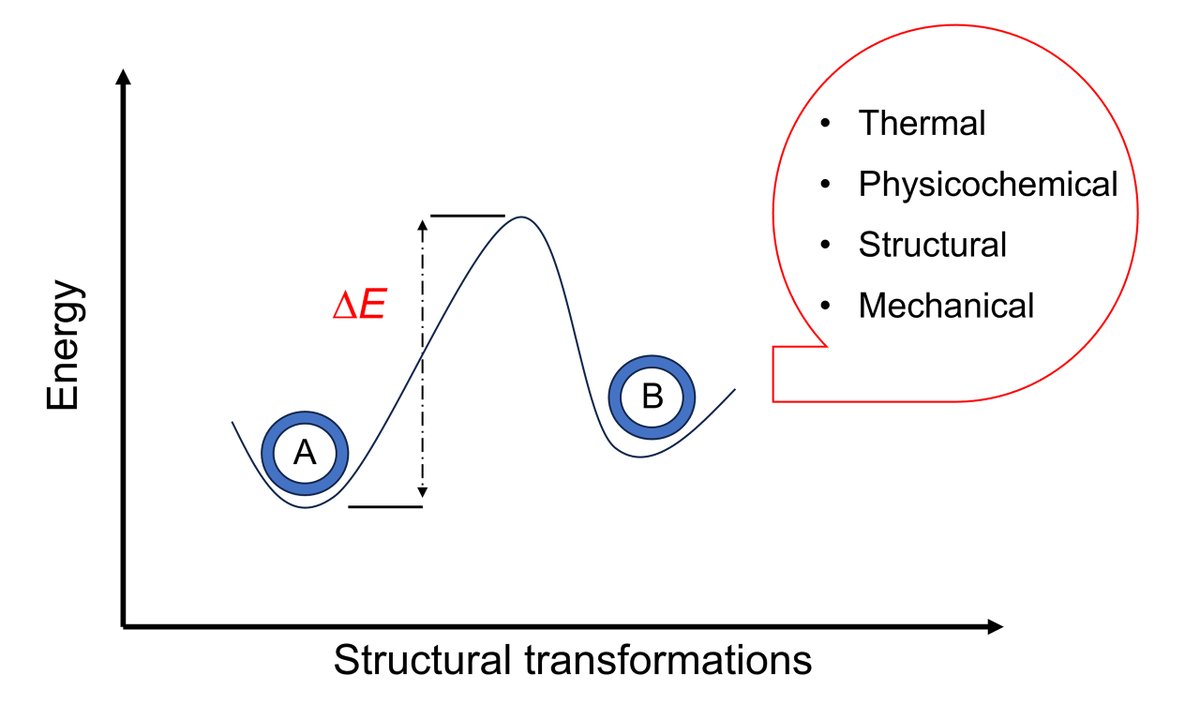 OAE_JMaterInf's tweet image. Article Sharing 😊😊
Today's paper is from the team of Prof. Yu Zou (University of Toroto)

Topic: A survey of energies from pure metals to multi-principal element alloys
oaepublish.com/articles/jmi.2…

#crystalline, metals, alloys, #StructuralTransformations