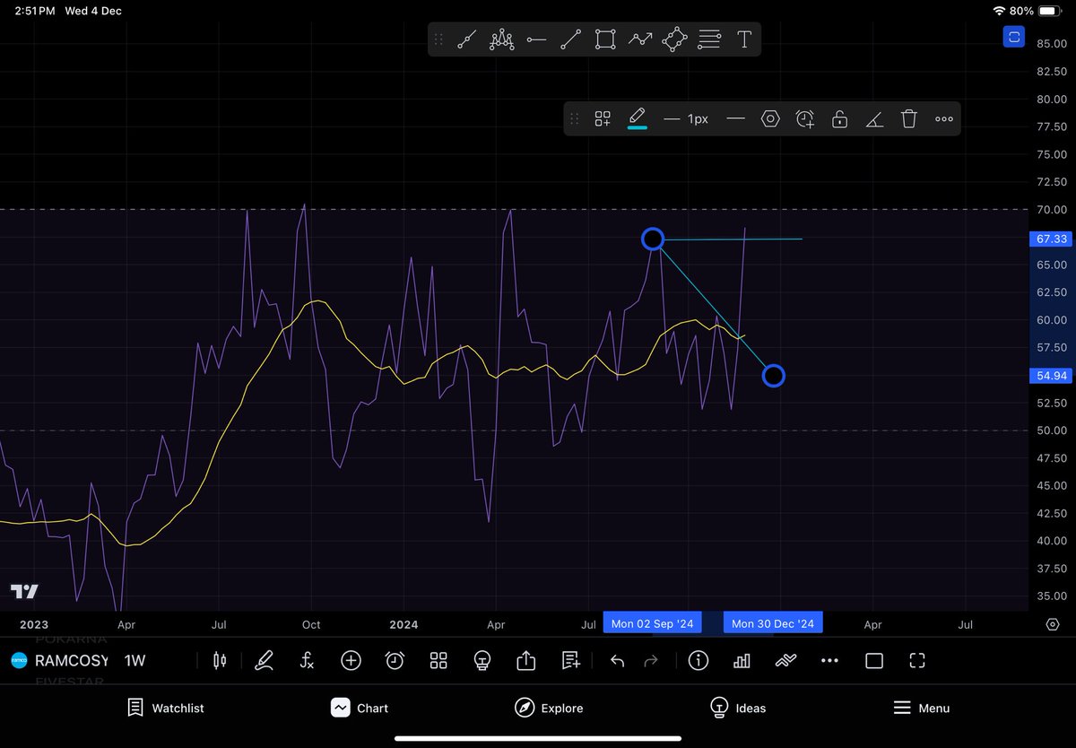 LoveSwingTrader's tweet image. #RamcoSystem 
Ramco System Limited 

Current Price: 496 ( Safe entry above 508) 

Target : 542 , 688

Sl :  420
 
Reason : Breakout,Rsi Looks Good , ObV Ath 

#SwingTrader
