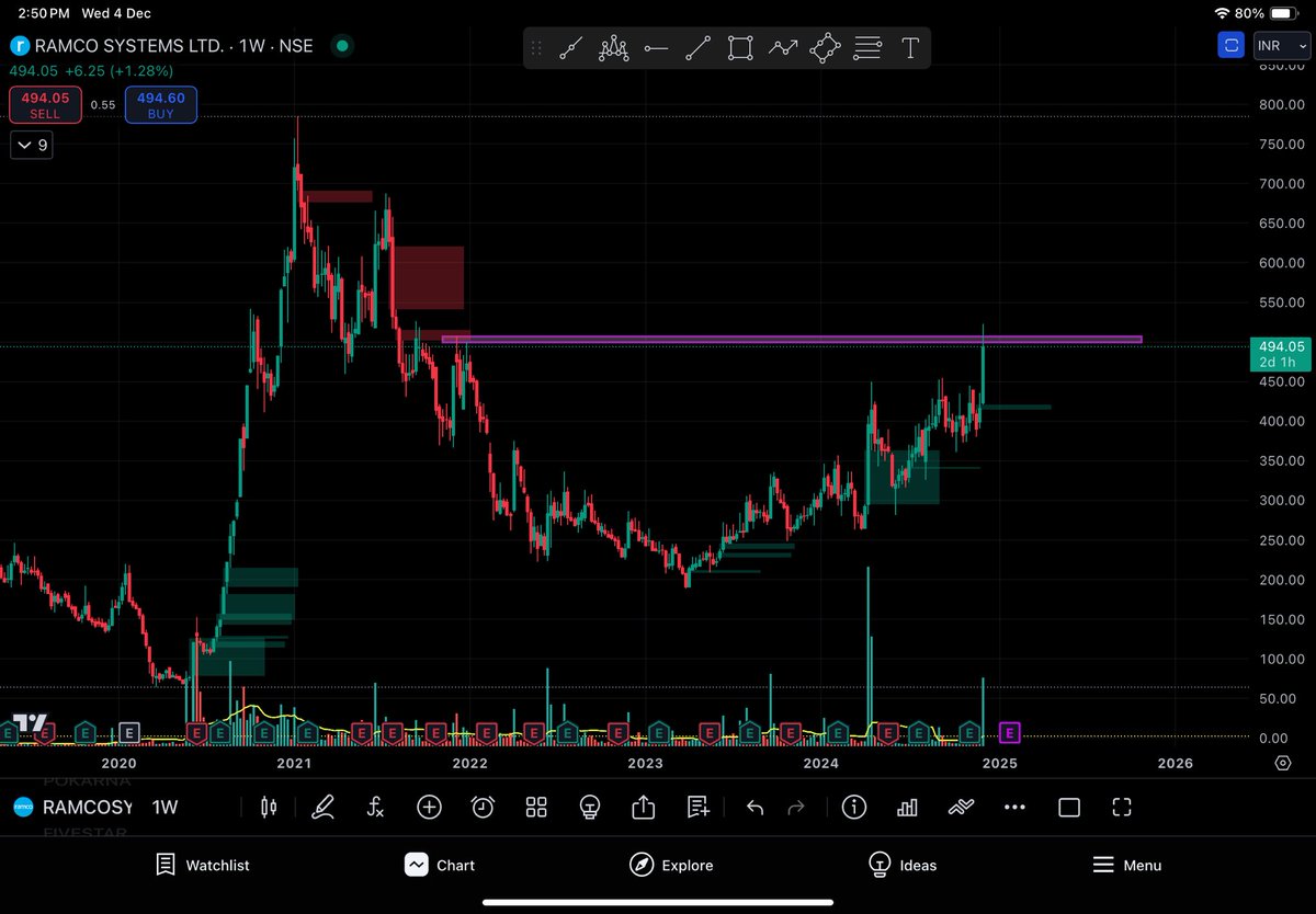 LoveSwingTrader's tweet image. #RamcoSystem 
Ramco System Limited 

Current Price: 496 ( Safe entry above 508) 

Target : 542 , 688

Sl :  420
 
Reason : Breakout,Rsi Looks Good , ObV Ath 

#SwingTrader