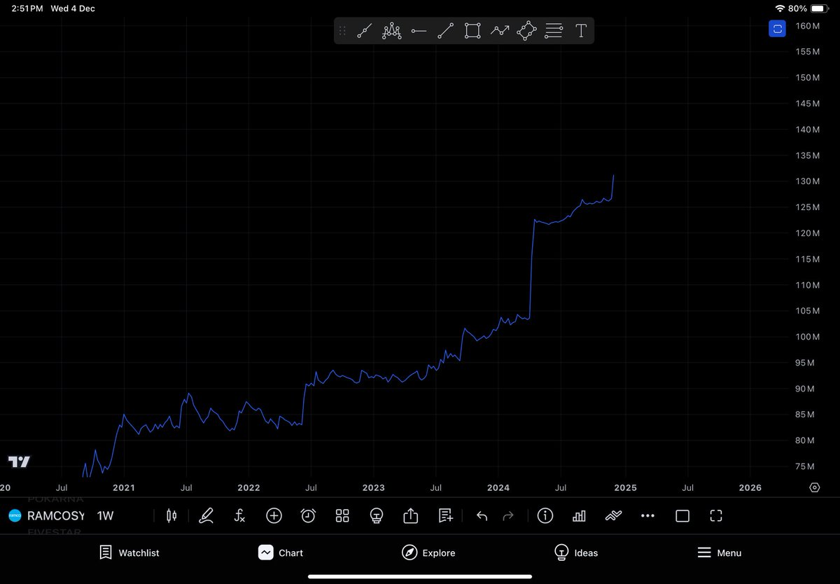 LoveSwingTrader's tweet image. #RamcoSystem 
Ramco System Limited 

Current Price: 496 ( Safe entry above 508) 

Target : 542 , 688

Sl :  420
 
Reason : Breakout,Rsi Looks Good , ObV Ath 

#SwingTrader