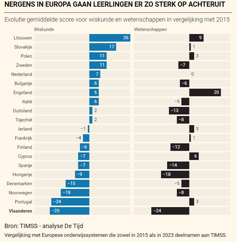 Resultaten 4e leerjaar in Vlaanderen
- Wiskunde: 24e plaats
- Wetenschappen: 35e plaats
En snel dalend...  
Wat een drama voor onze toekomstige welvaart
tijd.be/r/t/1/id/10577…