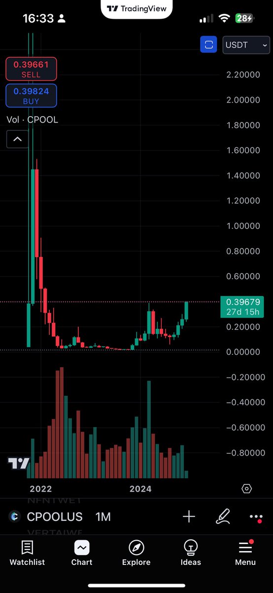 Copped a huge bag of $CPOOL

<a href="/ClearpoolFin/">Clearpool</a> monthly chart looks primed

<a href="/ShardiB2/">Don’t Follow Shardi B If You Hate Money</a> and <a href="/CryptoWizardd/">WIZZ🥷 ( beware scammers )</a> chads in