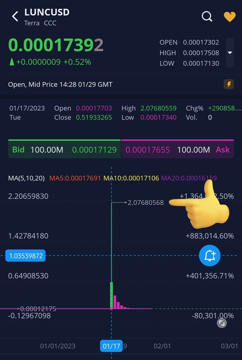 ayewaken's tweet photo. As #LUNC approaches .00017 I grow more bullish that .00023-.00033 could be tested today due to the nature of the Tuesday/Wednesday pumps

Xrp pumped, TRX pumped, a week ago we were wondering when would LUNC wake up. Patience really is a virtue 

Gm fam, pump the city 4 me to 2.07 https://t.co/YBLcPUOyb7