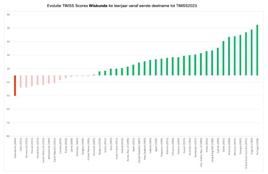 koendaniels's tweet image. Geen tijd meer voor geneuzel over corona, zelfontdekkend leren, vage doelen, lage ambities, pedagogische nonsens zoals pantoffels leiden tot beter leren.
Nood aan kennisrijk curriculum kleuter én lager onderwijs met effectieve didactiek. Nu. Door alle partners
#timss #onderwijs