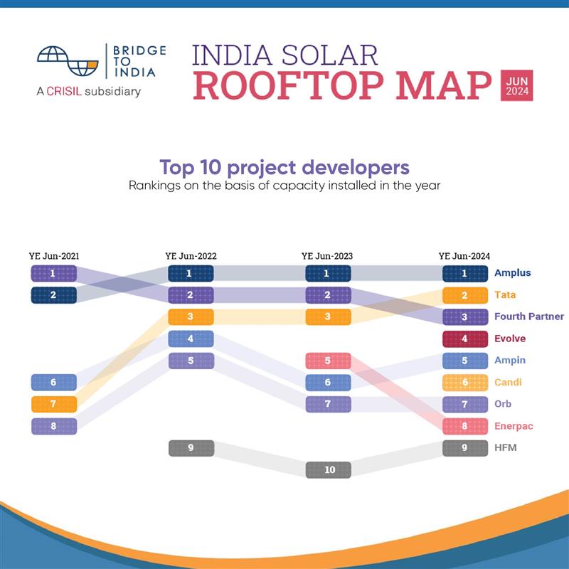 amplussolar's tweet image. It is an honor to be recognized as the #1 Project Developer (OPEX) for the third consecutive year in the India Solar Rooftop Map by @BRIDGETOINDIA to India. 

#Amplus #BridgeToIndia #SolarRooftop #RenewableEnergy #Sustainability #CleanEnergy #India #GreenEnergy