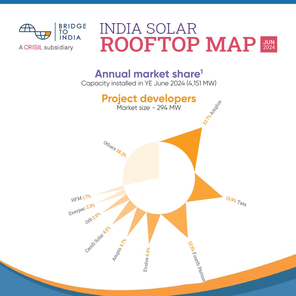 amplussolar's tweet image. It is an honor to be recognized as the #1 Project Developer (OPEX) for the third consecutive year in the India Solar Rooftop Map by @BRIDGETOINDIA to India. 

#Amplus #BridgeToIndia #SolarRooftop #RenewableEnergy #Sustainability #CleanEnergy #India #GreenEnergy