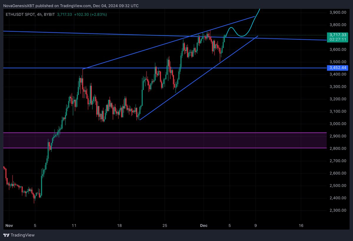 GenesisXBT's tweet photo. #ETH could rise and hit 3,800$ and then retest the trend line on the higher TF before trying to reach 3,900$ here these next few days as the BTC.D starts to fall and liquidity from BTC starts to flow into alts and memes, we might see one more leg up at 120-150k #BTC https://t.co/oIFuhwGEnJ