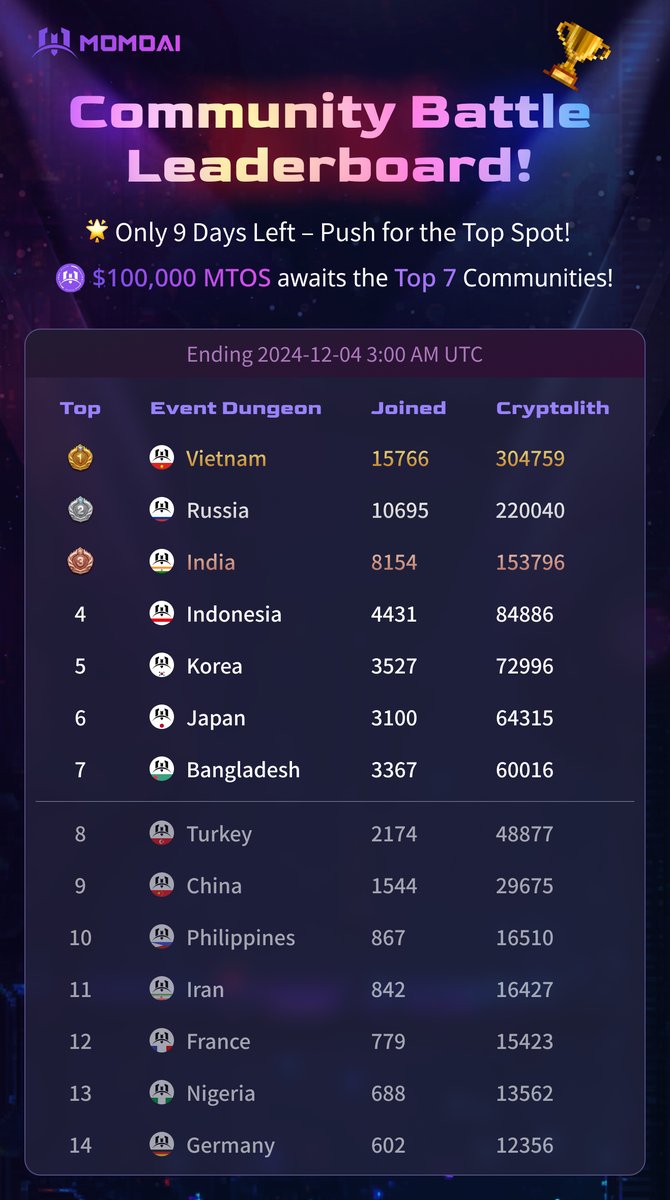 Metaoasis_'s tweet image. 🎉 Community Battle Leaderboard Updates! 

🏆 Final Countdown: Only 9 Days to Go! 
The race is on! Incredible rewards of $100,000 MTOS are up for grabs for the Top 7 Communities!

Check out the current standings:

🌟 Top 3 Communities
1️⃣ MomoAI VN 🇻🇳: 244,056 Gems
2️⃣ MomoAI RU…