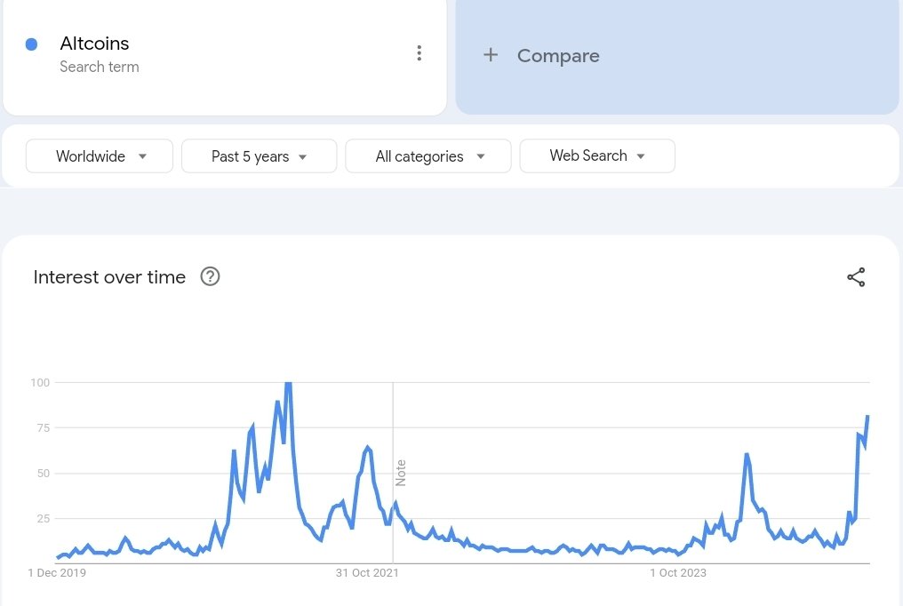 TheDeFinvestor's tweet photo. The search traffic for "altcoins" is getting close to new all-time highs

Our exit liquidity is coming back🫡 https://t.co/MbHCox3WwG