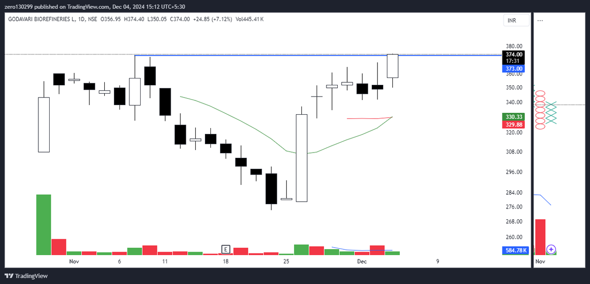 PriceEV0's tweet photo. Another IPO base breakout
#godavaribio
#BreakoutStocks
#StocksToBuy https://t.co/8ORuKgV6pi