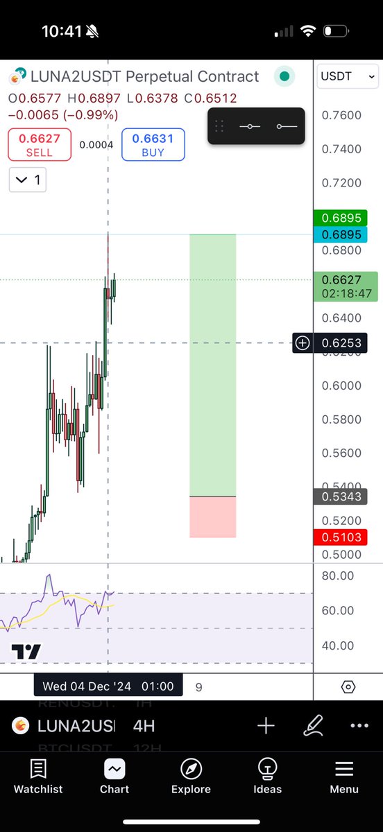 CryptoTechn0's tweet photo. This is what I call perfection 👌🏻

Special thanks to @eliz883 for teaching everyone how to trade https://t.co/1bZehKai43