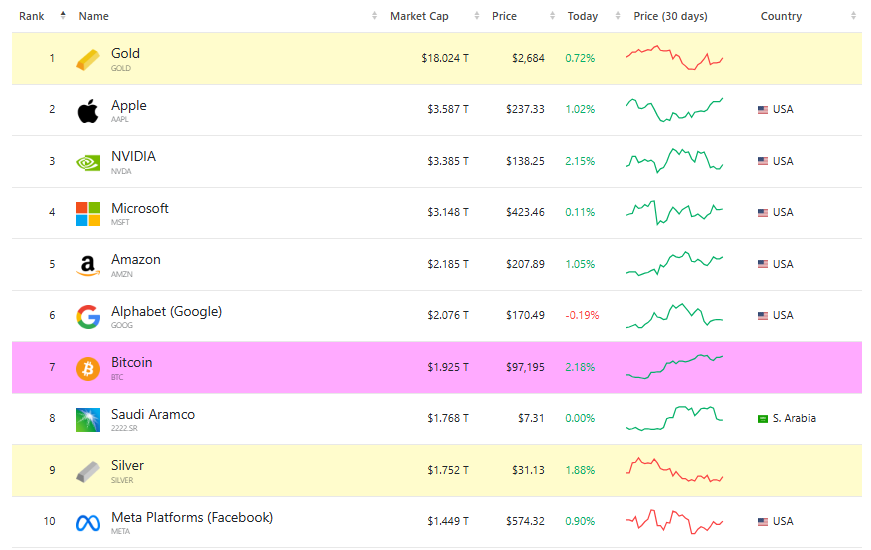 AnaOjedacripto's tweet photo. Pasando los 105.000 dólares, #bitcoin superaría a Google (Alphabet) en el sexto lugar entre los activos más valiosos del mundo. https://t.co/MWckVgY5yT
