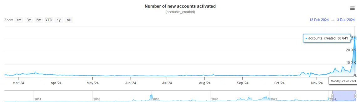 AnaOjedacripto's tweet photo. XRP está viendo una actividad en cadena significativa a la par de sus subidas de precio: XRP #Ledger, su red de criptomonedas, vio la entrada de 30.000 nuevas wallets en un solo día. Desde principios de abril, XRP Ledger veía la creación de solo unas 1.000 cuentas diarias. https://t.co/8DFHOPQOOS