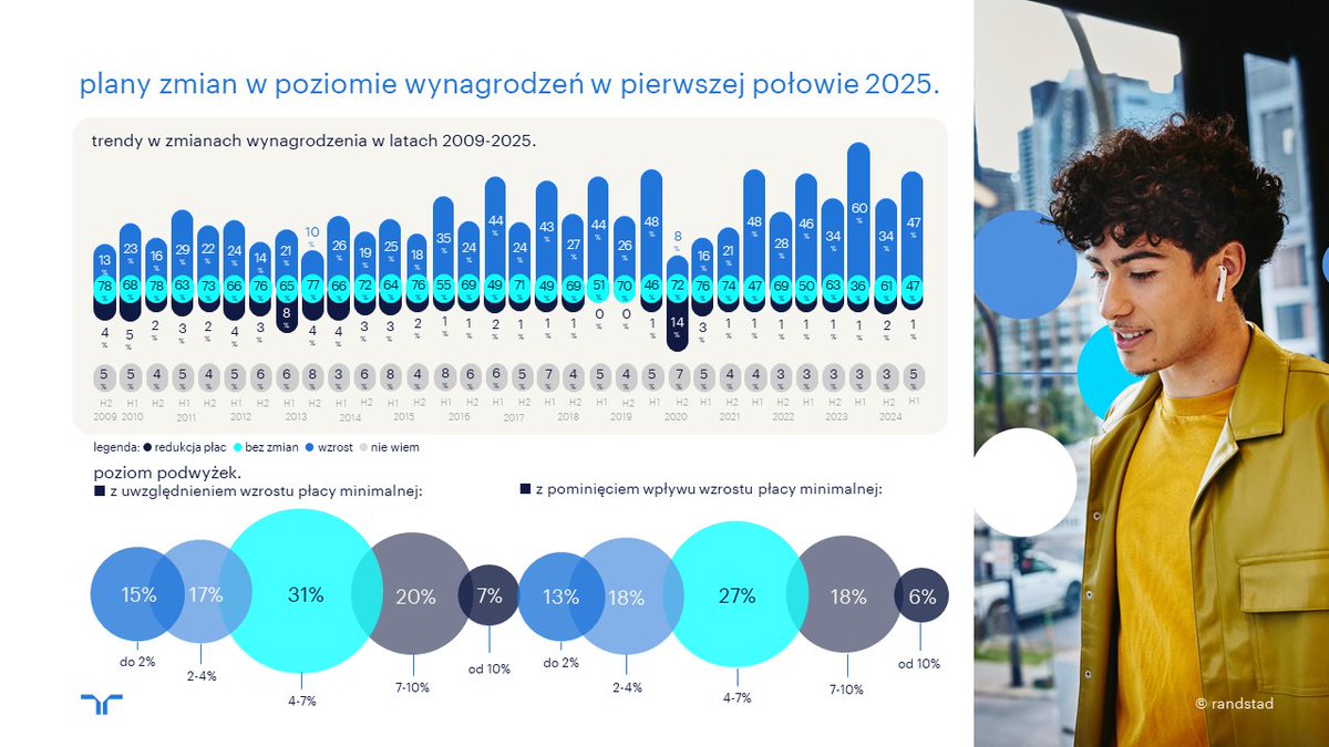 #PlanyPracodawców: Pracodawcy z rezerwą o rozwoju gospodarki w PL. Słabsze oceny kondycji finansowej firm (dobre oceny ↘4 proc. vs. H1 2024). Mniej podwyżek (47%) i niższe poziomy (4-7%), rzadziej powodem płaca minimalna. Więcej rekrutacji rdr (28%) randstad.pl/o-randstad/dla…