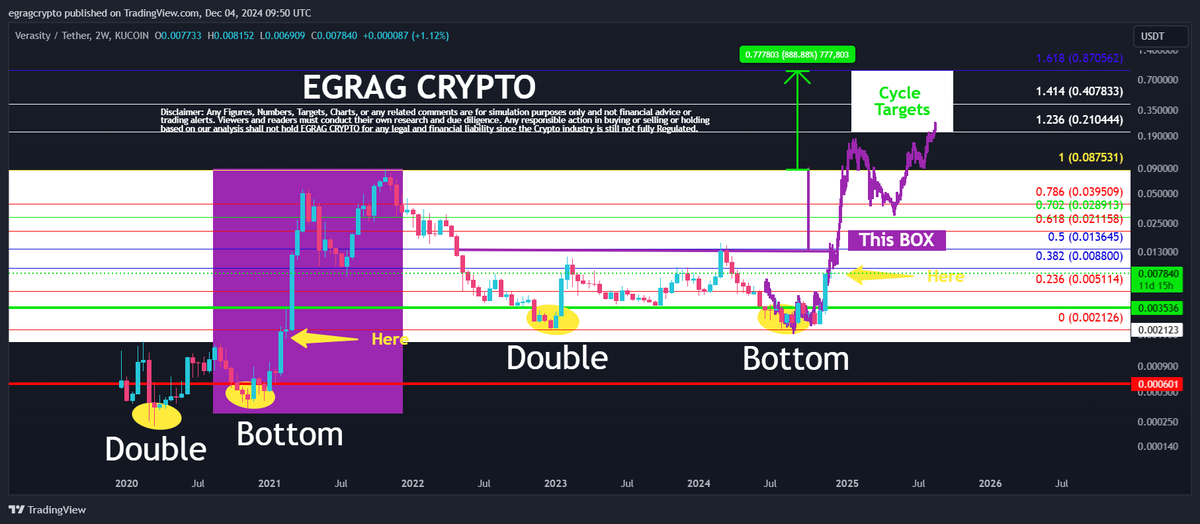egragcrypto's tweet photo. #XRPCommunity is my family, but #Verasians are my cousins! 💜
#VRAFam, get ready for #VRA to hit ATH in 1 GOD's Candle! 🔥 See the chart below 📊.
#VRA has completed a beautiful Double Bottom—though it took longer due to the broader macro trends in the market. Patience always pays off! 🙌
The Purple Box 🟪:
Once we close above this critical zone, it aligns perfectly with breaking the Fib 0.5 level, signaling the end of all those dead cat bounces 🐱 and marking the beginning of a true run to ATH! 🌟
🤔 Is it just coincidence that Fib 1.618 points to a 10X from the previous ATH? I don’t think so. 👀
#VRA alone can make you a multi-millionaire!💶