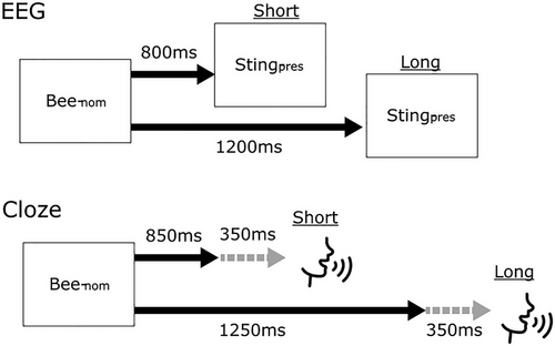 New paper out now in Cognitive Science, led by Masato Nakamura, with Shota Momma and Hiromi Sakai. Evidence for a striking production &gt;&gt; comprehension advantage in sensitivity to verb argument roles. This one took a while, but the end result is worth it.

onlinelibrary.wiley.com/doi/10.1111/co…