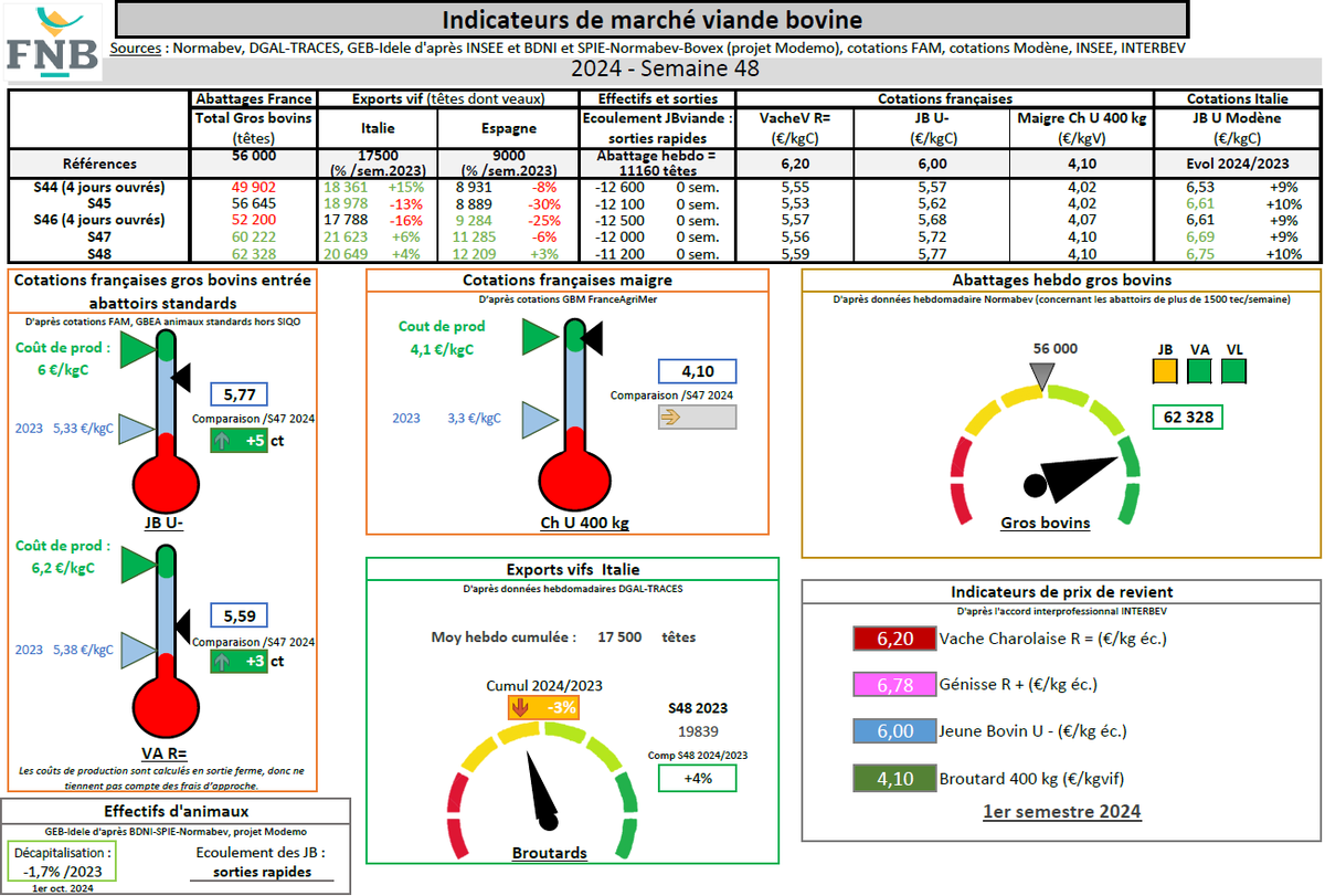 Ci-dessous les « Indicateurs de marché viande bovine » de la semaine 48, proposés par la FNB pour faciliter la lecture du marché de la viande bovine par les éleveurs.
En bref, pour cette semaine :