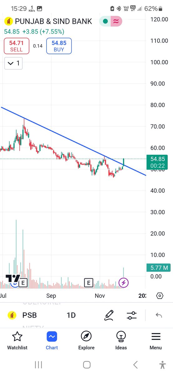 #PSB cmp 54.8 trendline BO at 52 
👍🏻looks good for short term 
👍🏻support near 50 
👍🏻psu bank index also gave BO so overall looks strong
👍🏻keep an eye guys👁
#psubank #nifty50 #IndianStockMarket