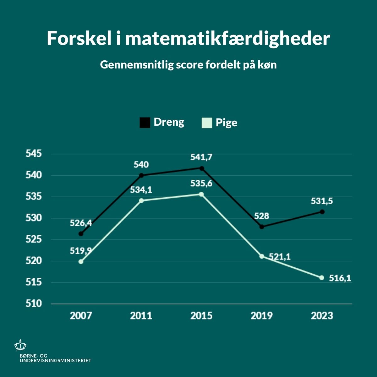 Børne- og Undervisningsministeriet tweet media