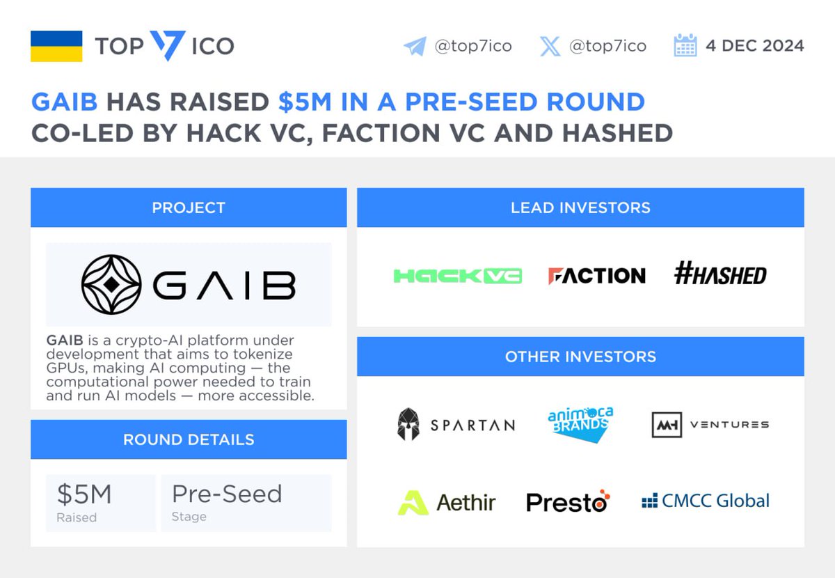 GAIB has raised $5M in a Pre-Seed round co-led by Hack VC, Faction VC and  Hashed @gaib_ai, a crypto-AI startup focused on tokenizing GPUs, has raised  $5M in a pre-seed funding round