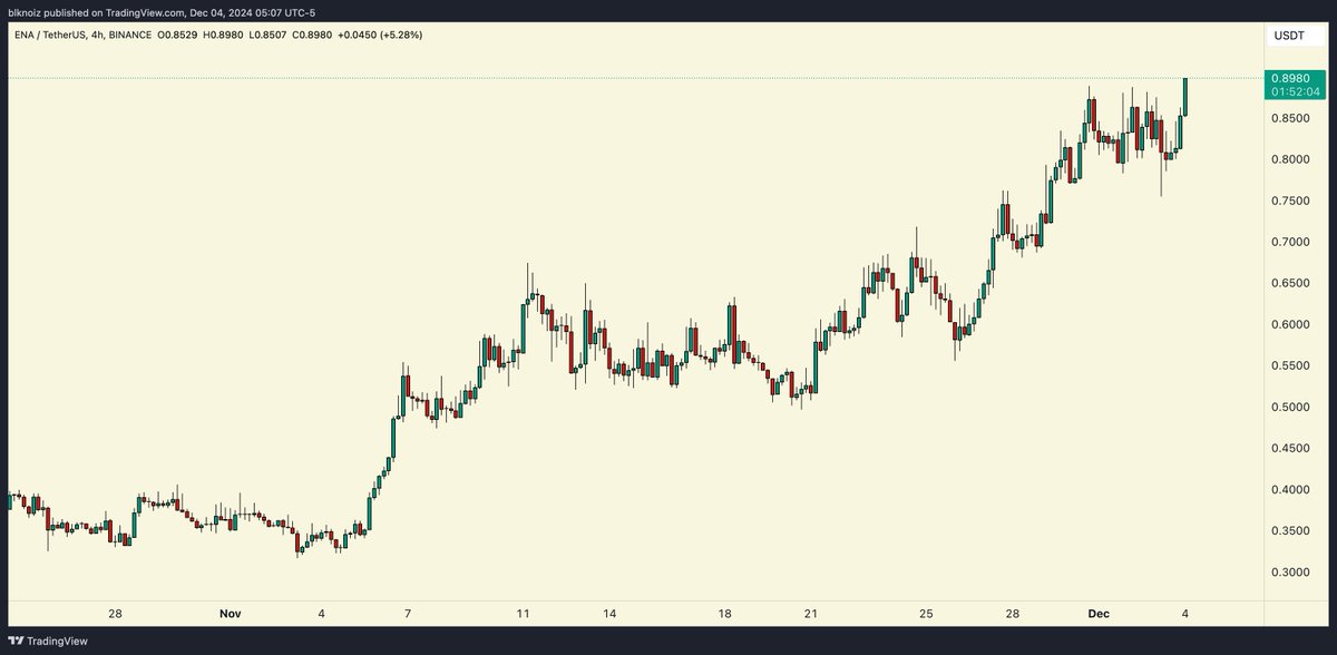 $ENA new highs w/ USDe TVL nearing ~$5B and paying out ~30% APY on stables

ppl are vastly underestimating the billions of dollars from tradfi that will want to participate in this trade, already backed by Franklin Templeton &amp; Fidelity

Tether mcap: $135B
USDC mcap: $40B