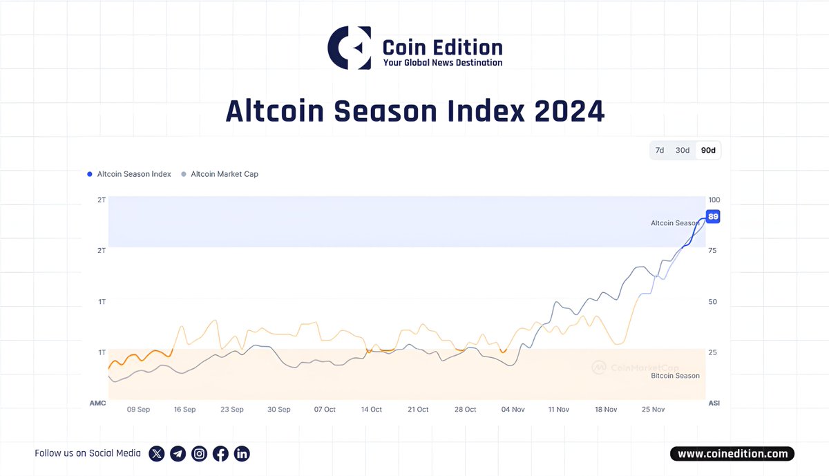 CoinEdition's tweet image. 🚨 Altcoin Season Index:

The Altcoin Season Index hits 89, a level unseen since 2022, signaling a surge in #Altcoins interest. 

Meanwhile, #Bitcoin dominance dips to 53.8%, down 6.78%.

Could this mark the start of an altcoin season❓

#Altcoinseason2024 #Crypto