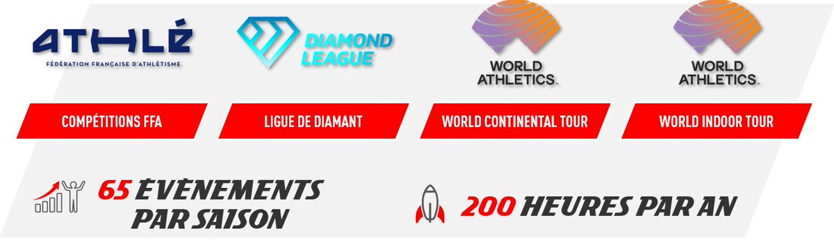 CamGroux's tweet photo. 🚨NOUVEAUX DROITS TV : L'ATHLÉTISME SUR L'ÉQUIPE JUSQU'EN 2028 !

Au programme :
🏃Compétitions FFA
💎Ligue de Diamant
🏃‍♀️World Continental Tour
🏃‍♂️World Indoor Tour

⏰RDV le 25 janvier 2025 pour le premier RDV ! https://t.co/394j5nt7jD