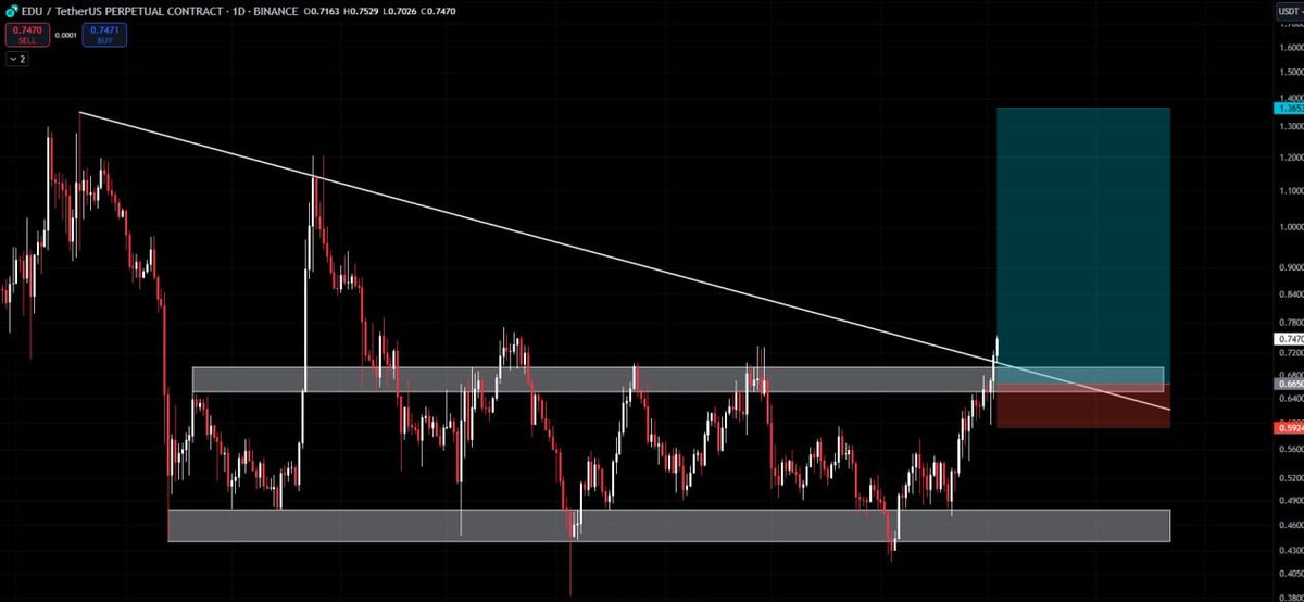 Crypc0in's tweet image. #FreeSignal
✨COIN: $EDU/USDT✨
⚖️ Lev : (3-5x)
🟢 Futures Long
➖➖➖➖➖➖➖
Breakout retest
✳️ ENTRY: 0.64 - 0.75
OTE: 0.69
🎯 TARGETS
Short Term: 0.76 - 0.77 - 0.79 - 0.82 - 0.85
Mid Term: 0.90 - 0.95 - 1.1 -1.2 - 1.36
⛔ STOP LOSS: 0.593