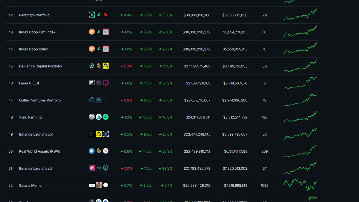 DoradoTrades's tweet photo. #RWA (Total $22billion MCAP) still ranked 50th in @coingecko by category 

The ceiling for this is much much higher, with $CPOOL finally catching some good bids

$1 will come sooner than you think

@cryptocevo @CryptoWizardd https://t.co/lmgFIiEuJv