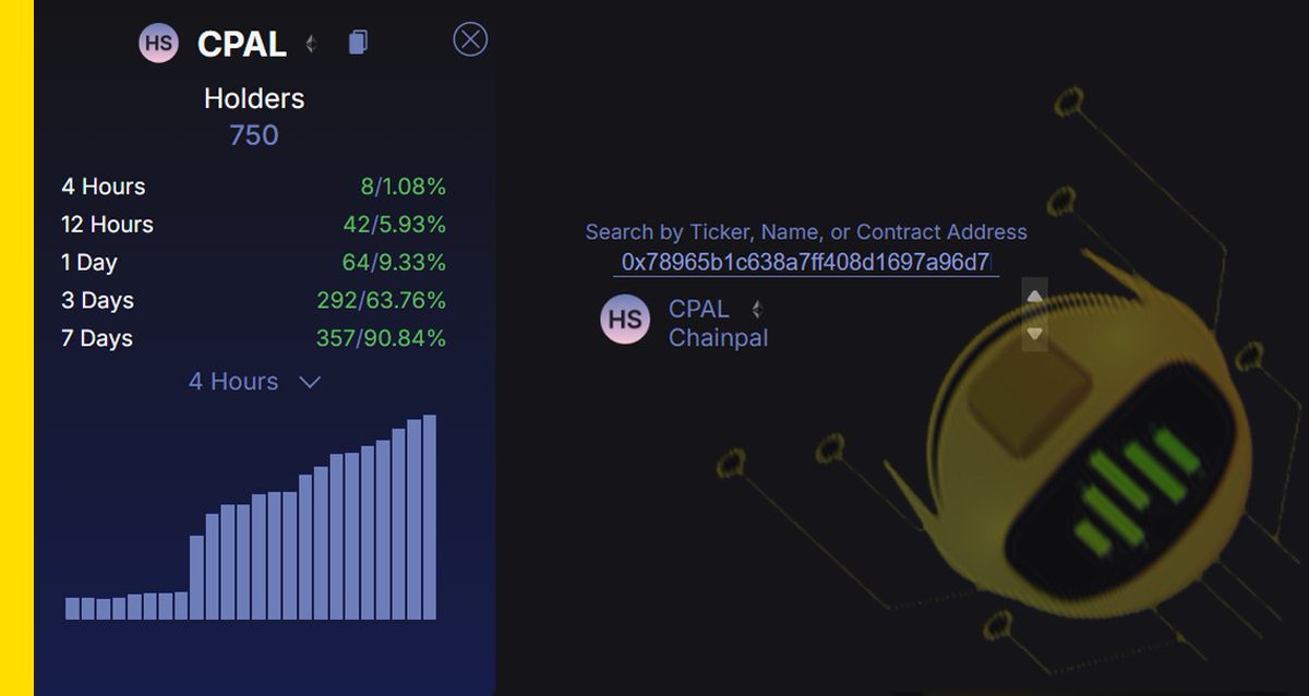 $CPAL has been slowly and steadily growing in our telegram group members &amp; X followers and in turn our holder count over the last week. We have established a vibrant community. 💪

Here is a visual representation of growth over the last week.
