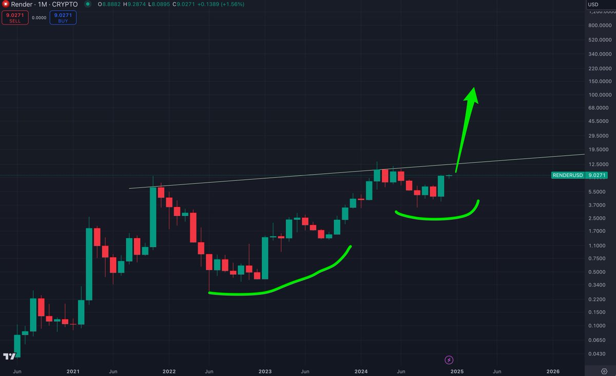 $RENDER monthly is forming a GIANT bullish cup &amp; handle pattern!

Target $100+ 😱🐂🛸🛸🛸👽👽👽