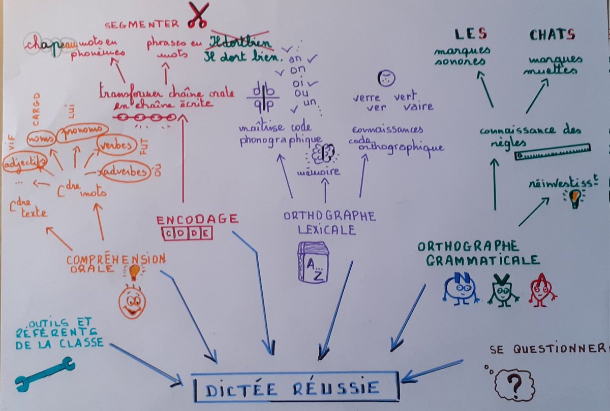 Formée hier au sketchnote, réinvestissement aujourd'hui en vue d'une animation pédagogique sur la dictée. Merci <a href="/canope_27/">Atelier Canopé 27</a> et <a href="/Nanou67845661/">Nanou</a>