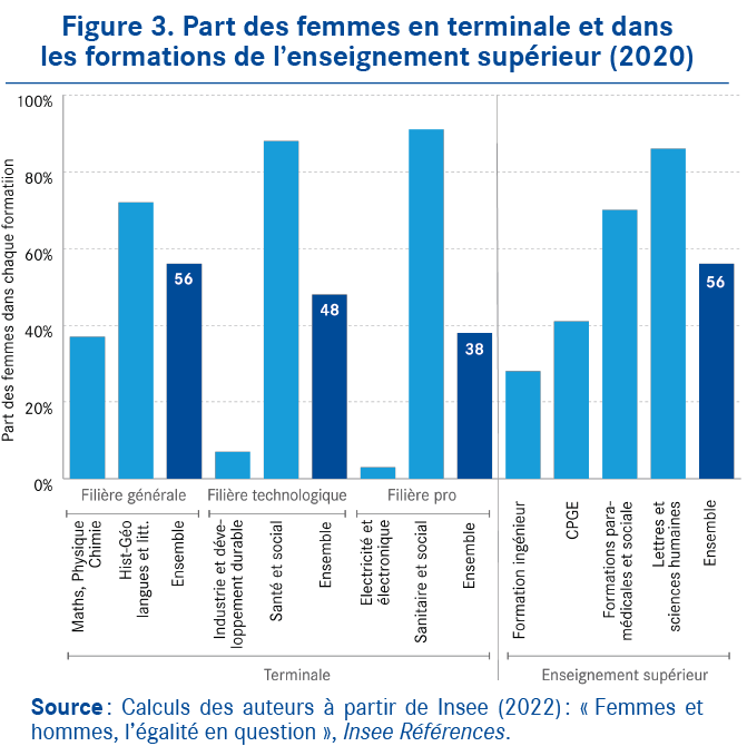 Conseil d'analyse économique (@caeinfo) on Twitter photo La France championne des inégalités de genre à l'école! Un écart en maths de 23 points entre filles et garçons qui va encore accroître leur sous-représentation dans les filières scientifiques plus rémunératrices
Pour en finir avec l'inégalité <a href="/CAEinfo/">Conseil d'analyse économique</a> ▶️urlr.me/HpSnJT La France championne des inégalités de genre à l'école! Un écart en maths de 23 points entre filles et garçons qui va encore accroître leur sous-représentation dans les filières scientifiques plus rémunératrices
Pour en finir avec l'inégalité <a href="/CAEinfo/">Conseil d'analyse économique</a> ▶️urlr.me/HpSnJT