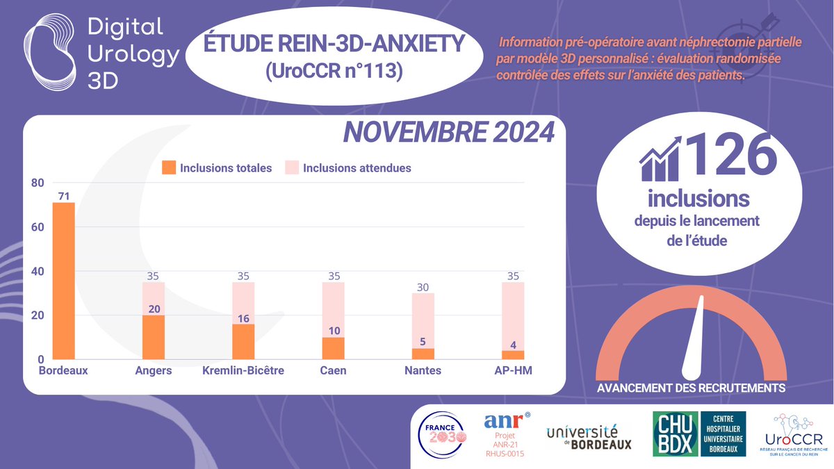 📢 REIN-3D-ANXIETY (UroCCR N°113) du RHU Digital Urology 3D (Projet ANR-21-RHUS-0015)  

Au total, 126 #patients inclus dans l'étude ! 📈
 
Merci aux centres participants pour leur investissement 🙌

#france2030 #robotic #3D